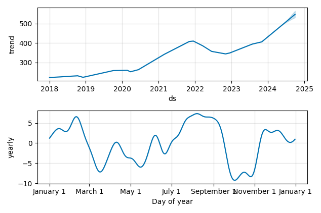 Drawdown / Underwater Chart for Vanguard S&P 500 (VOO) - Stock Price & Dividends